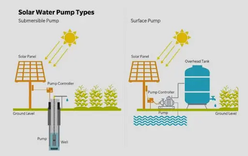 gunes suvarma sistemi